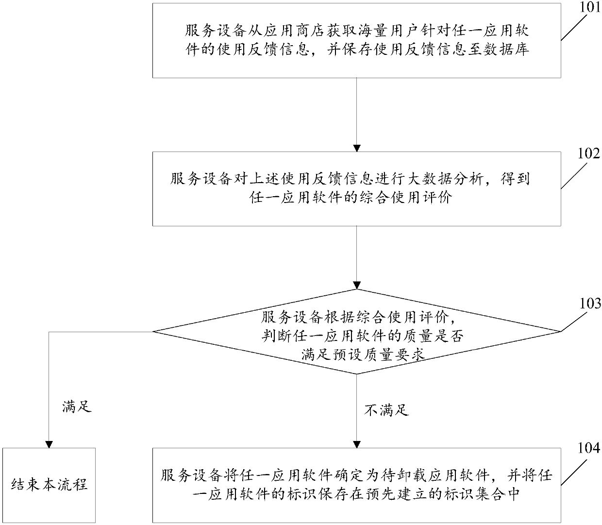 Application software detecting method and service equipment