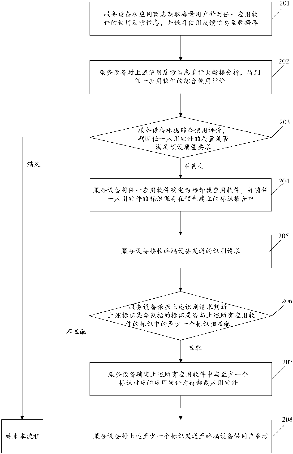 Application software detecting method and service equipment