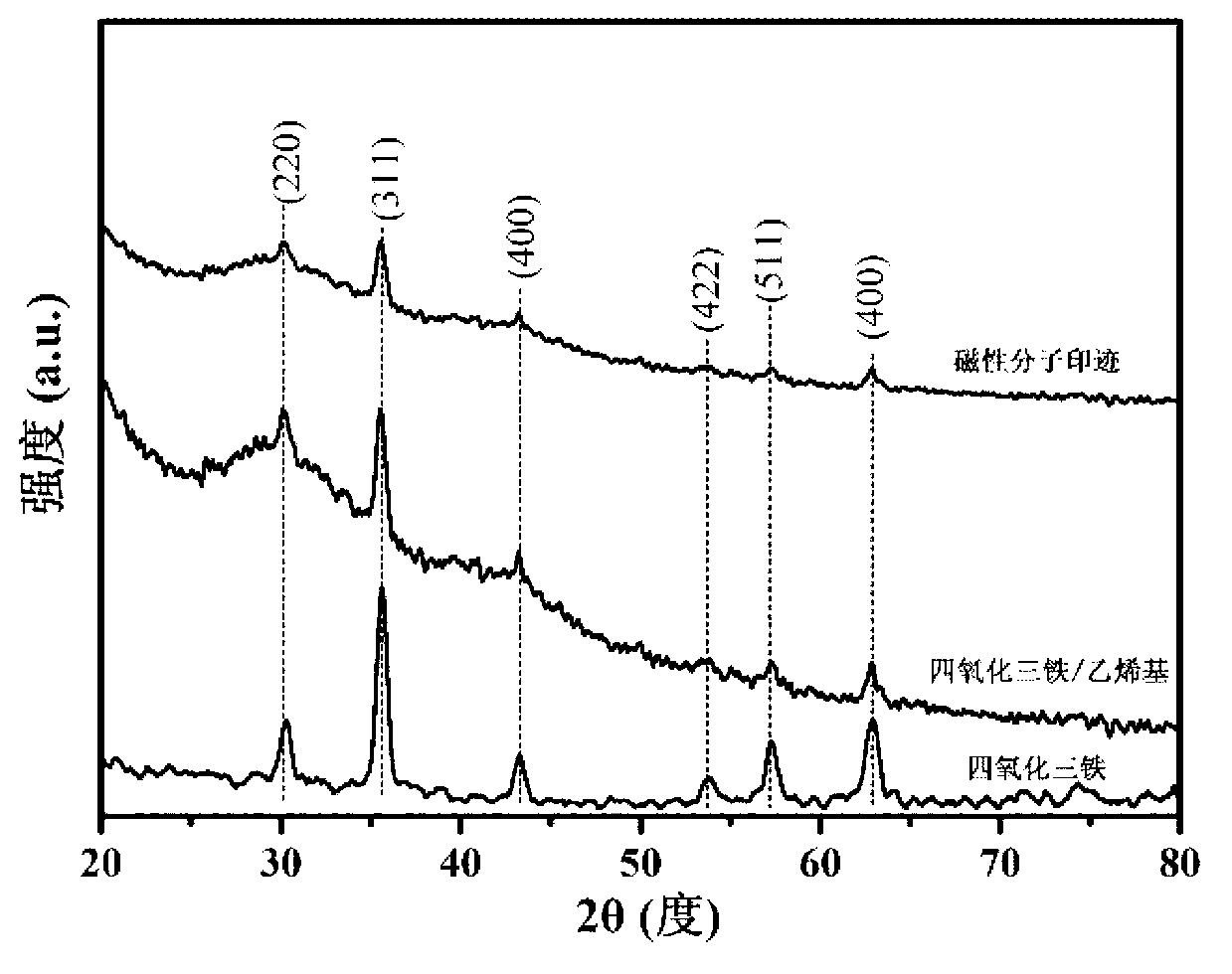 Green preparation method of magnetic molecular imprinting sorbent