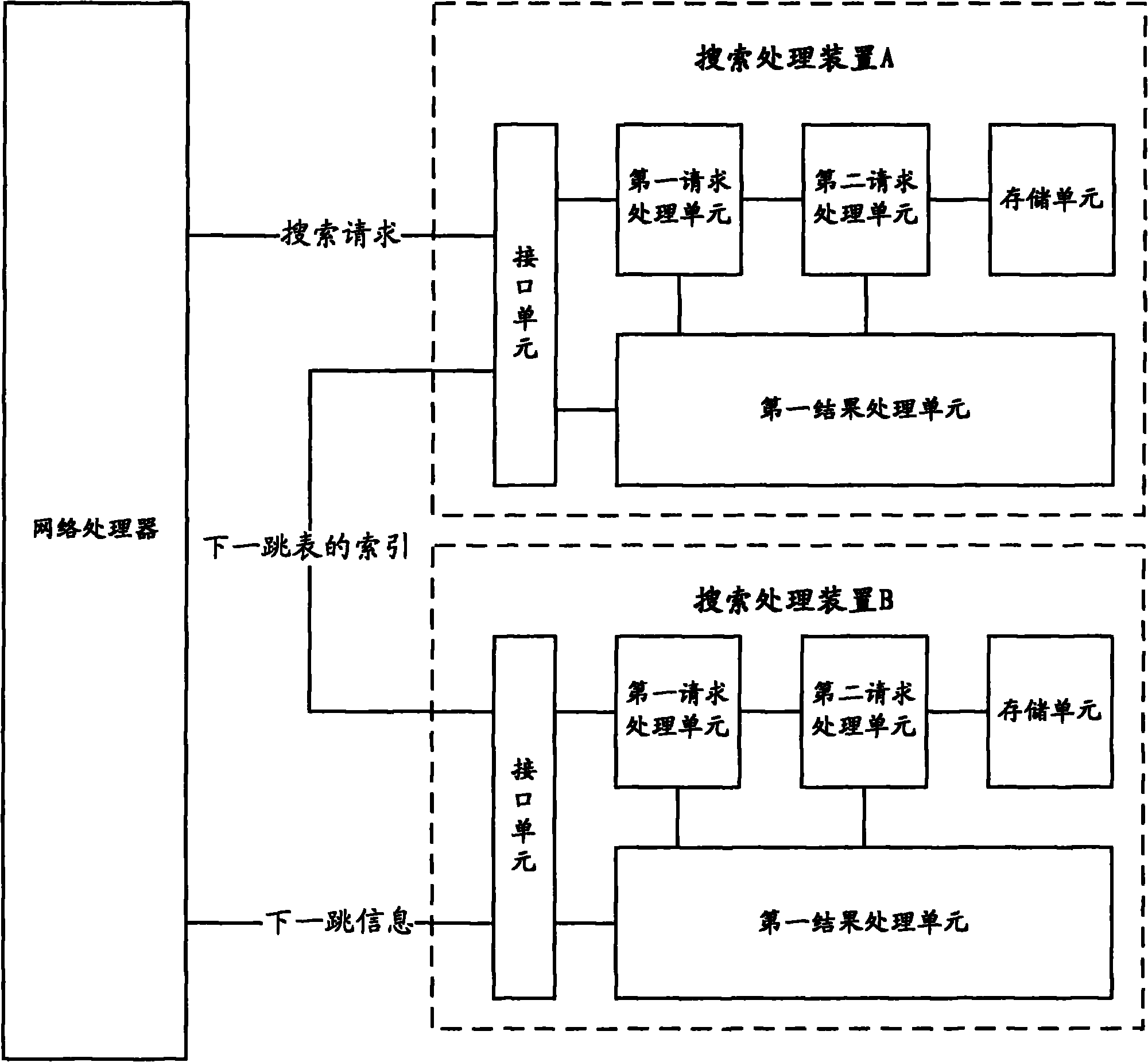 Search process device and network system