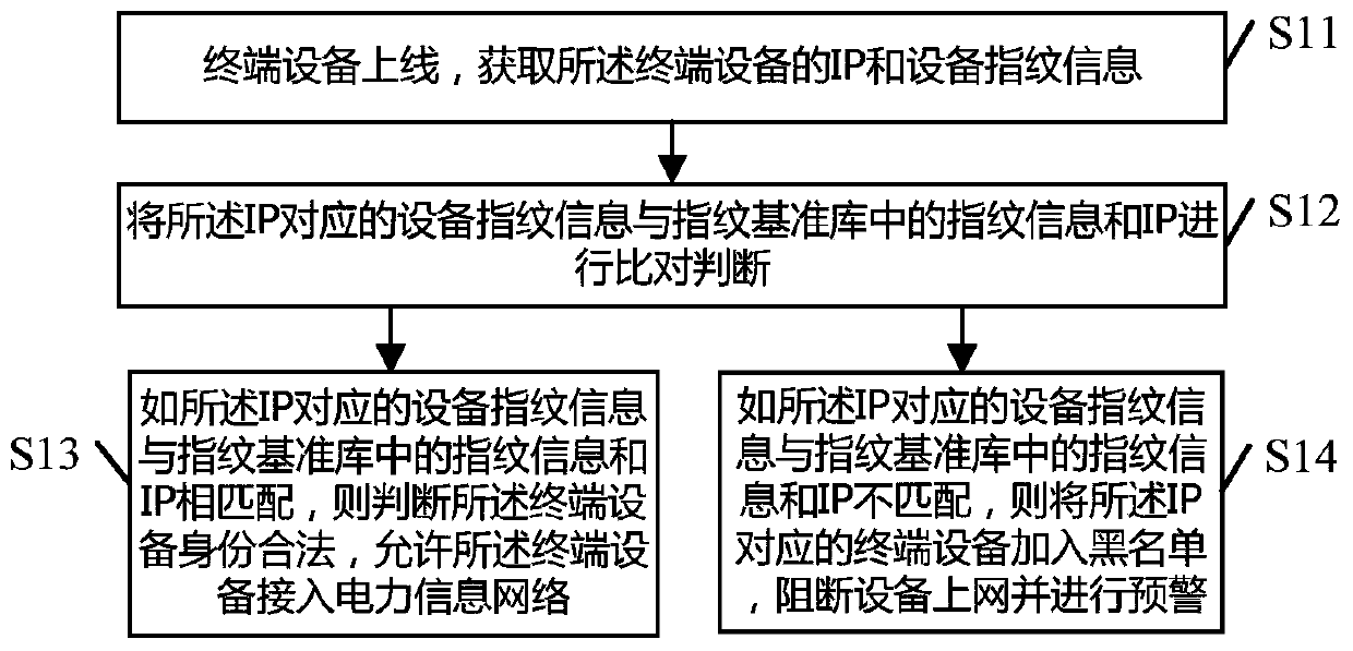 Safety protection method, system and device of terminal device and readable storage medium