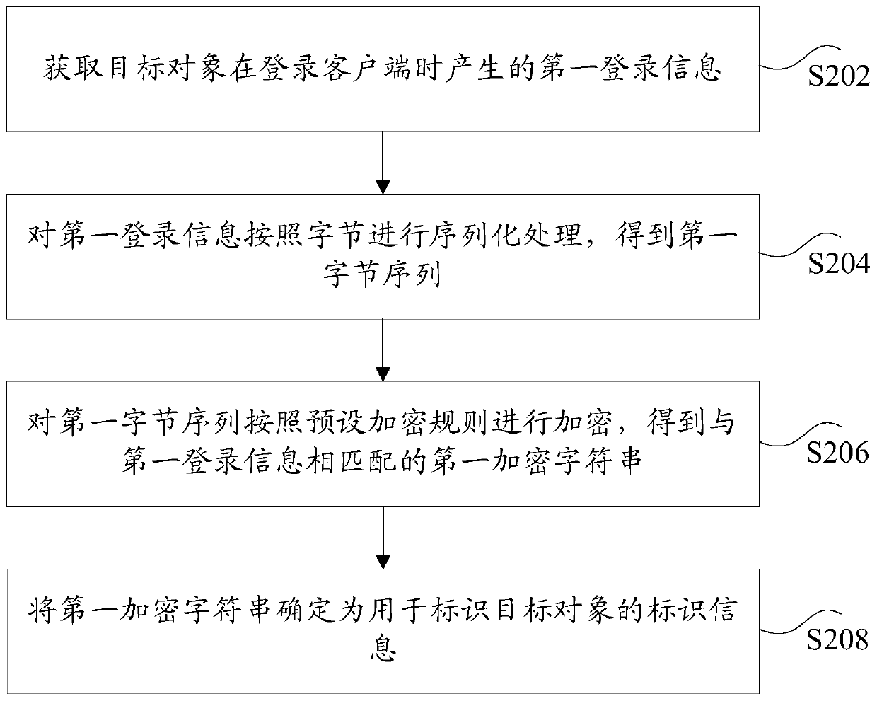 Method and device for generating identification information