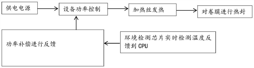 An automatic compensation method for the heating power of an air cushion machine and its heating wire