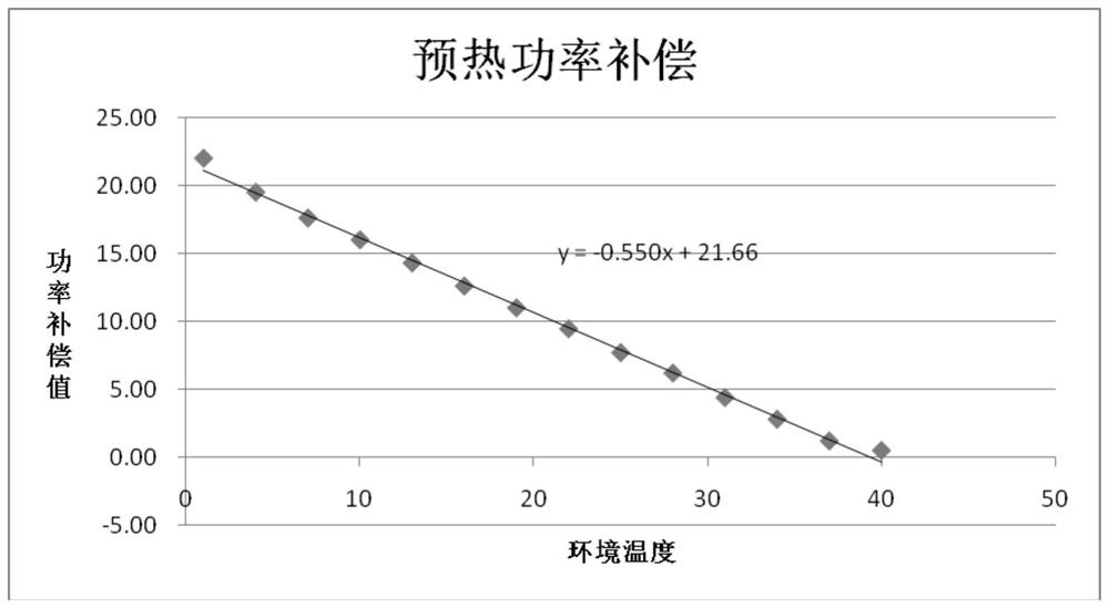 An automatic compensation method for the heating power of an air cushion machine and its heating wire