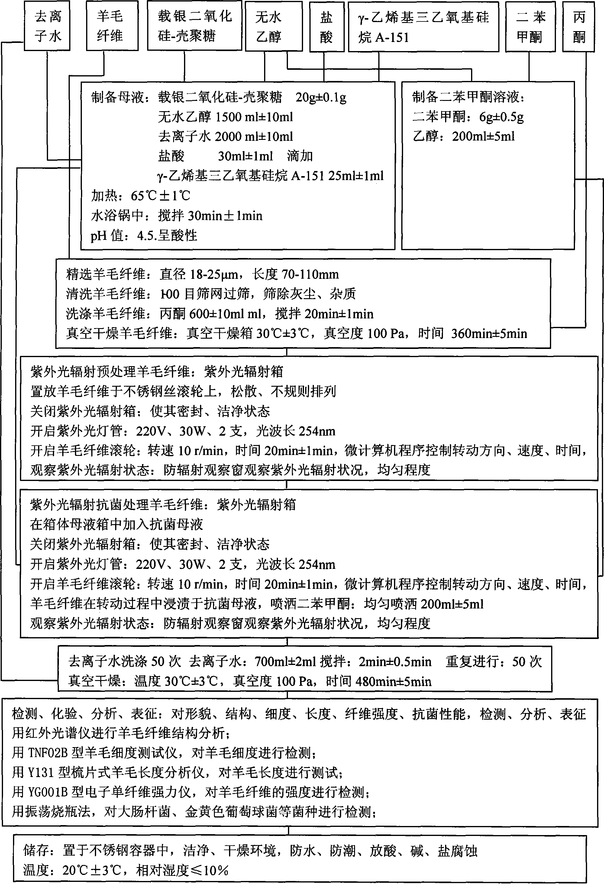 Antibacterial processing method for wool fiber