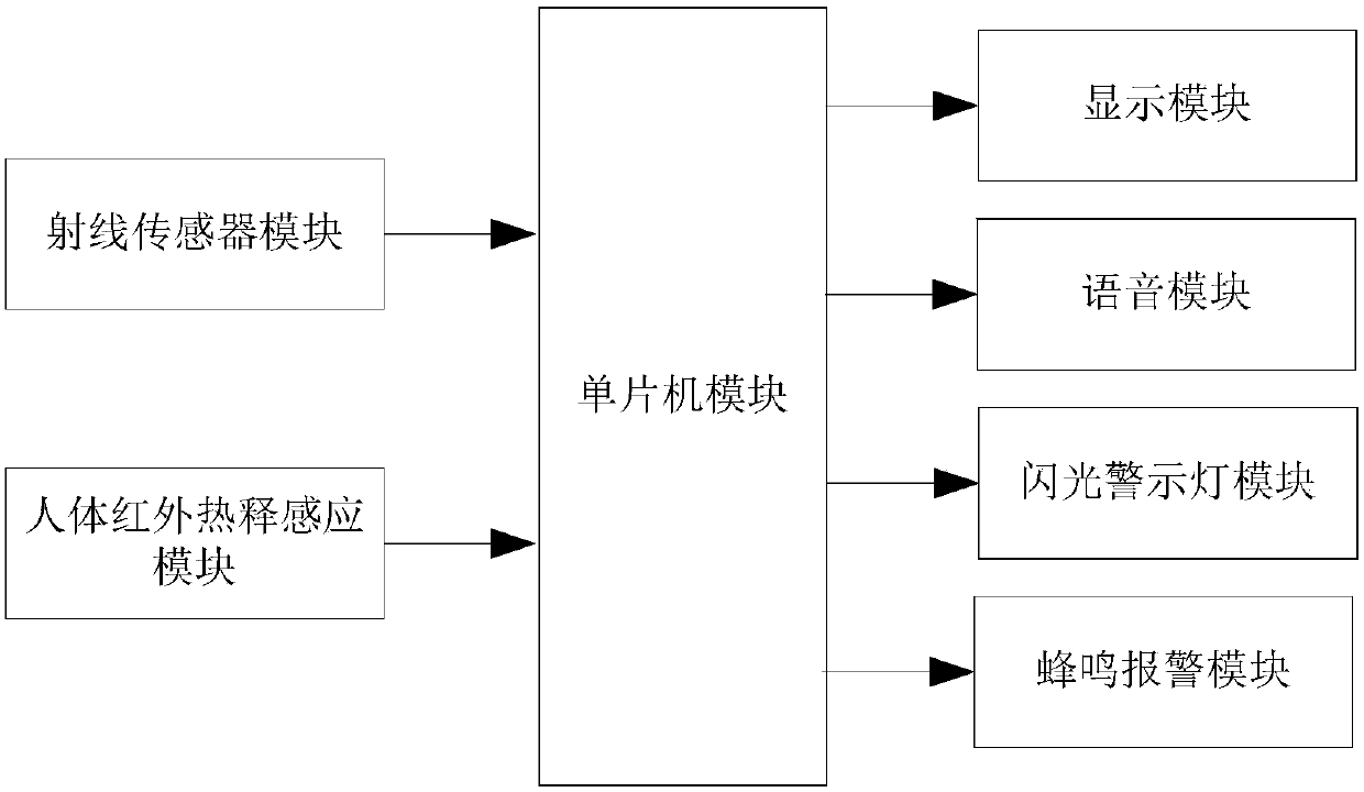 Automatic alarm device for radiation monitoring