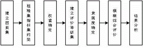 Transmission tower material strength estimation and calculation method for simplifying index set