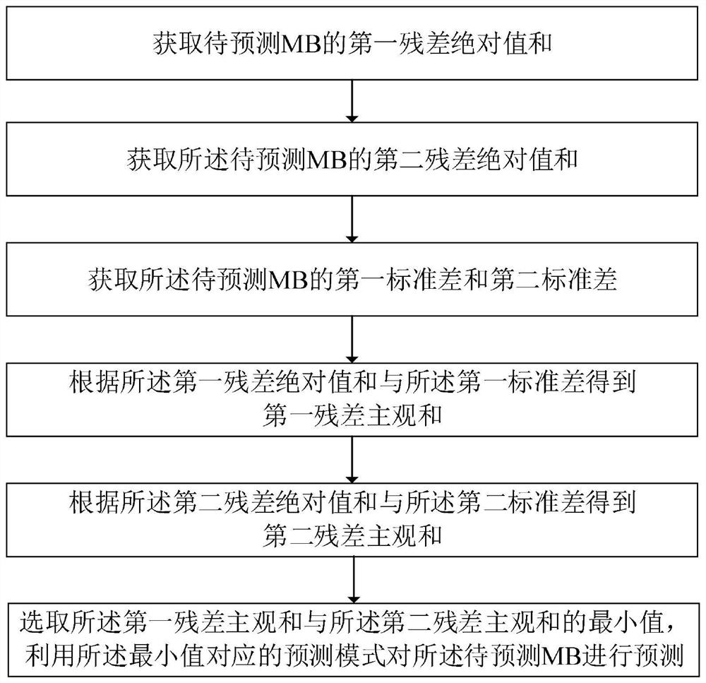 A Prediction Method Based on Video Compression