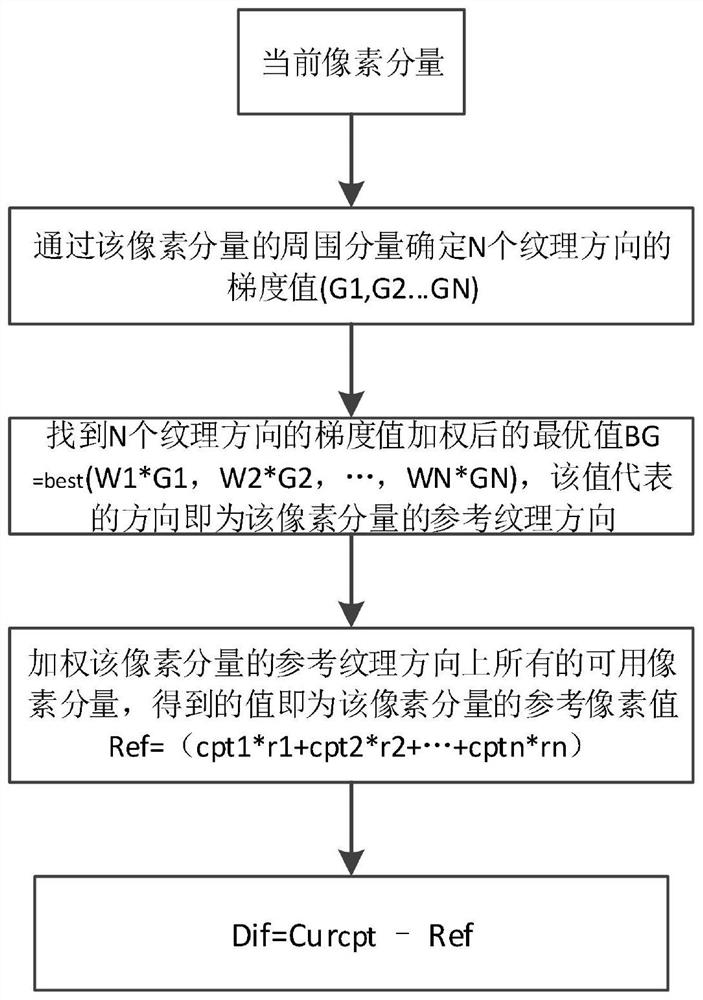 A Prediction Method Based on Video Compression