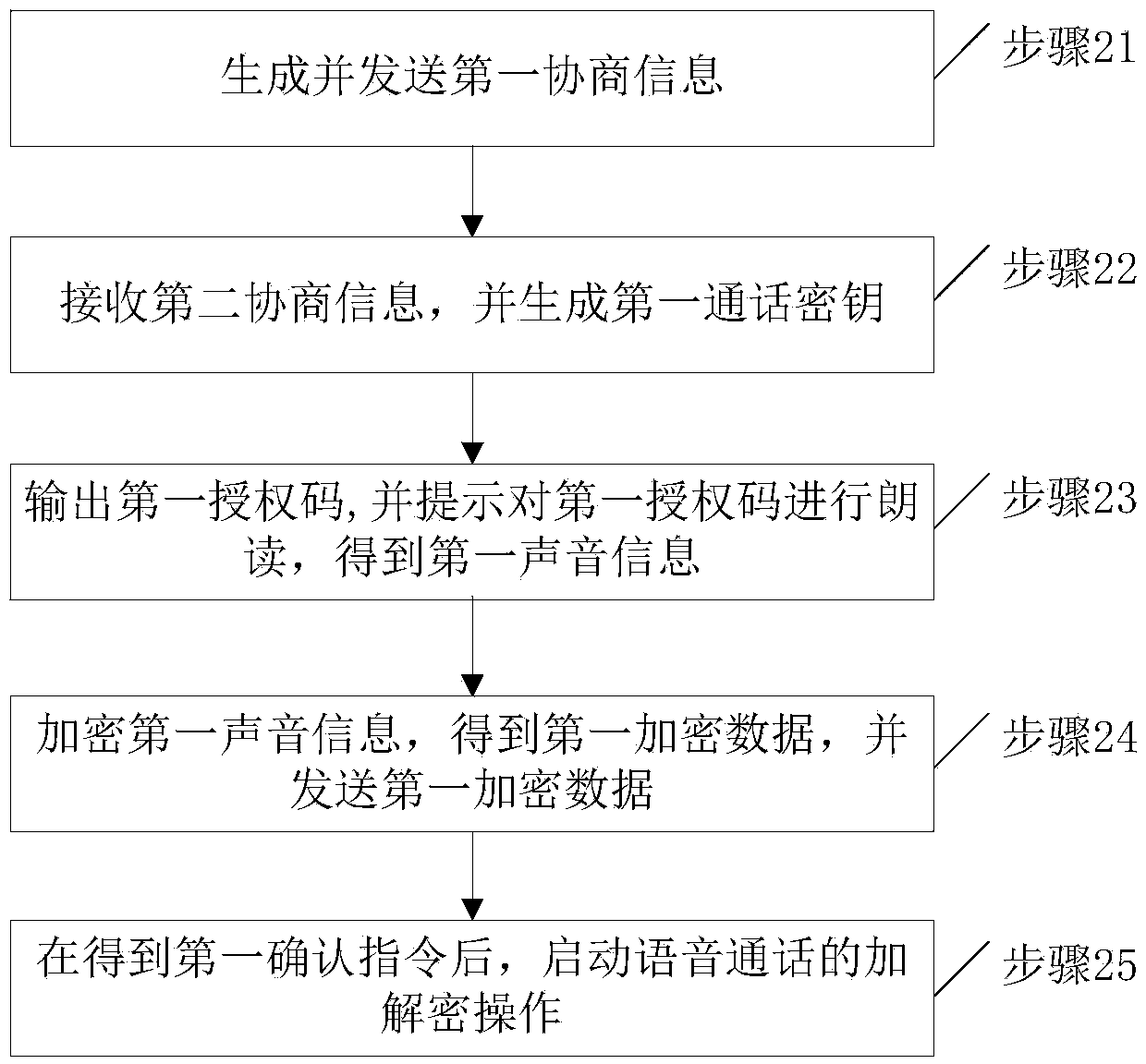 Data processing method of voice communication