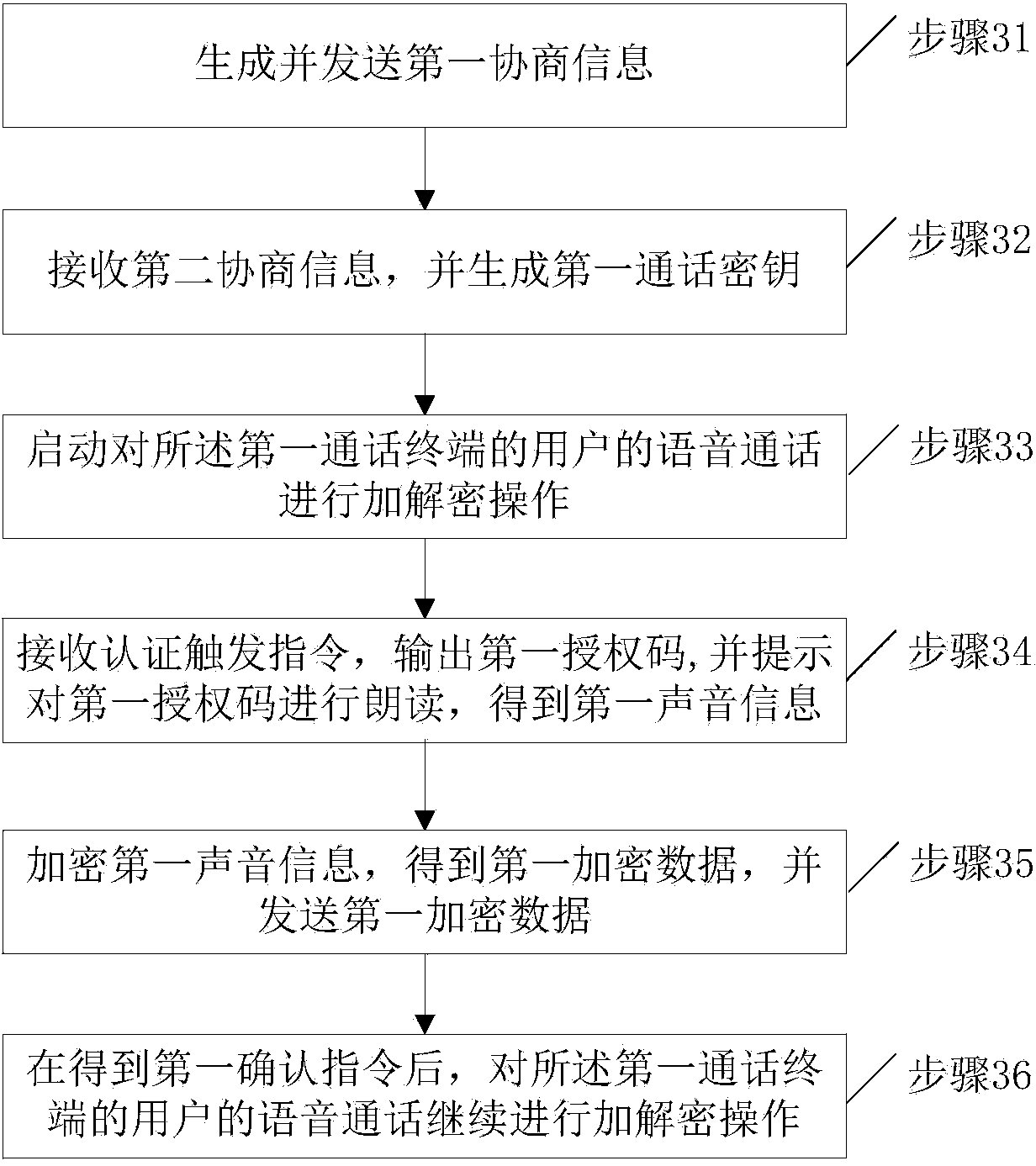 Data processing method of voice communication