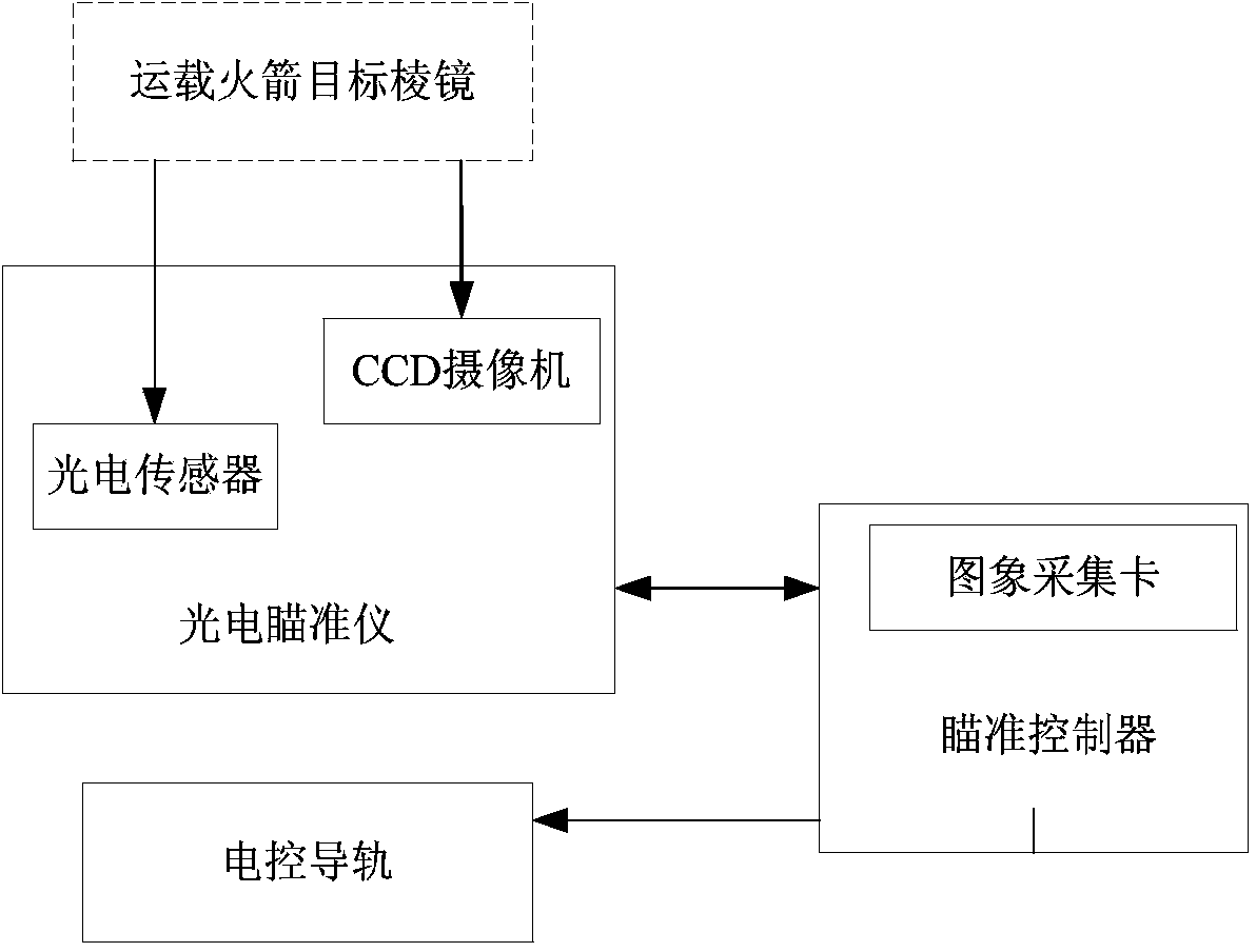 Three-dimensional closed-loop feedback control method for automatic rocket inertia unit target prism collimation