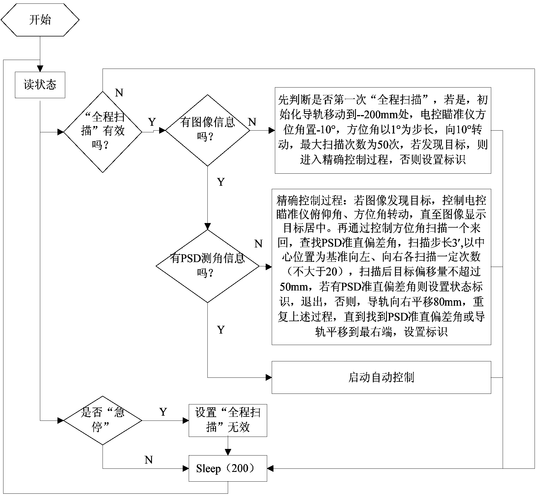 Three-dimensional closed-loop feedback control method for automatic rocket inertia unit target prism collimation