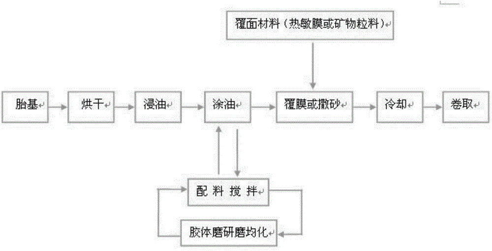 Fusible high-performance elastomer modified asphalt waterproof roll