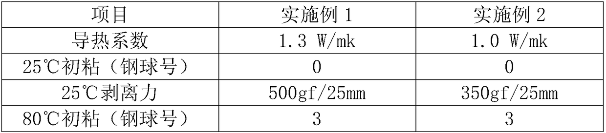 Preparation method of heat conducting glue with low viscosity and high thermal conductivity