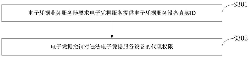 Security authentication and authorization control method, control system and program storage medium