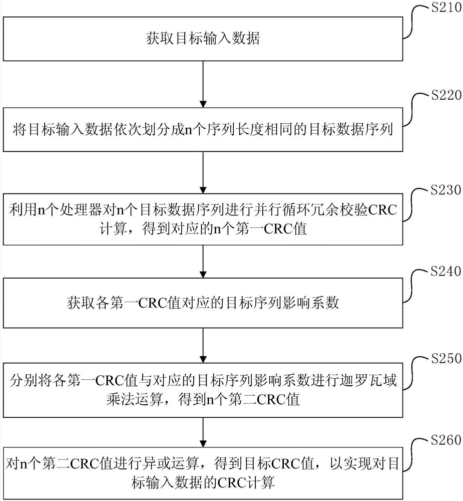 CRC computing method and device