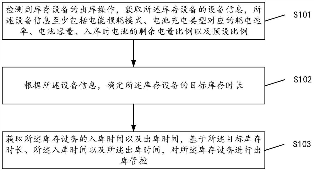 Inventory equipment ex-warehouse management and control method and device, storage medium and terminal