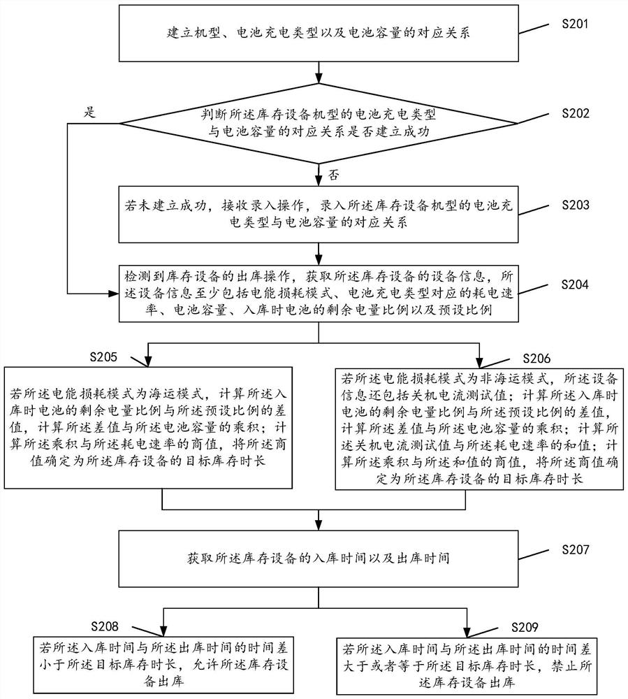 Inventory equipment ex-warehouse management and control method and device, storage medium and terminal