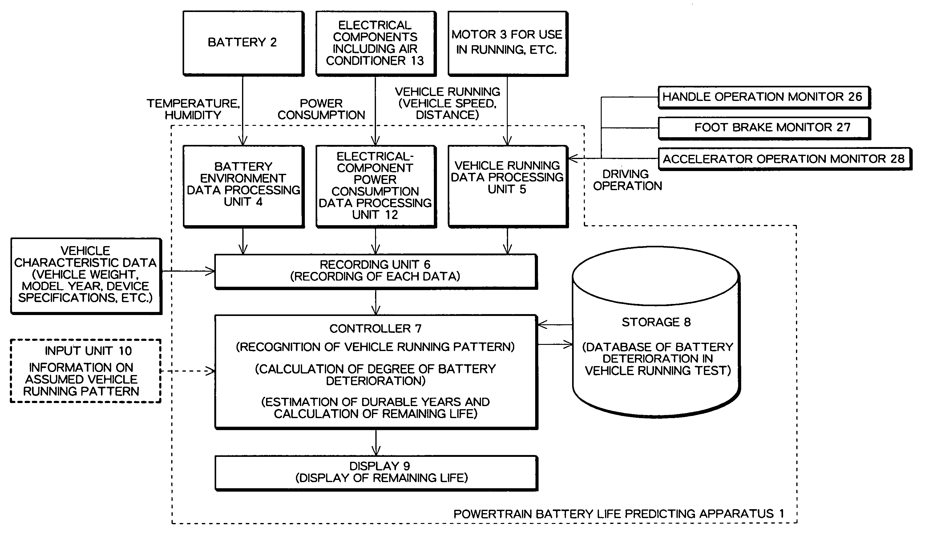 Powertrain battery life predicting and warning apparatuses