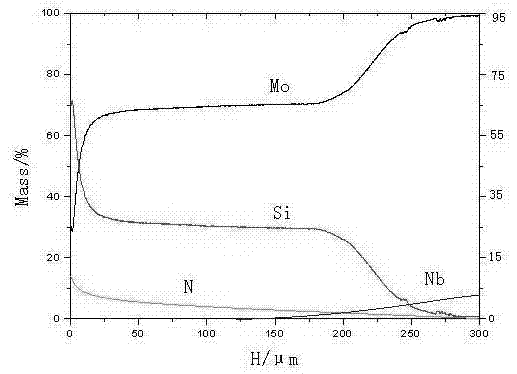 Mo-C-N-Si-Nb gradient coating material and preparation method thereof