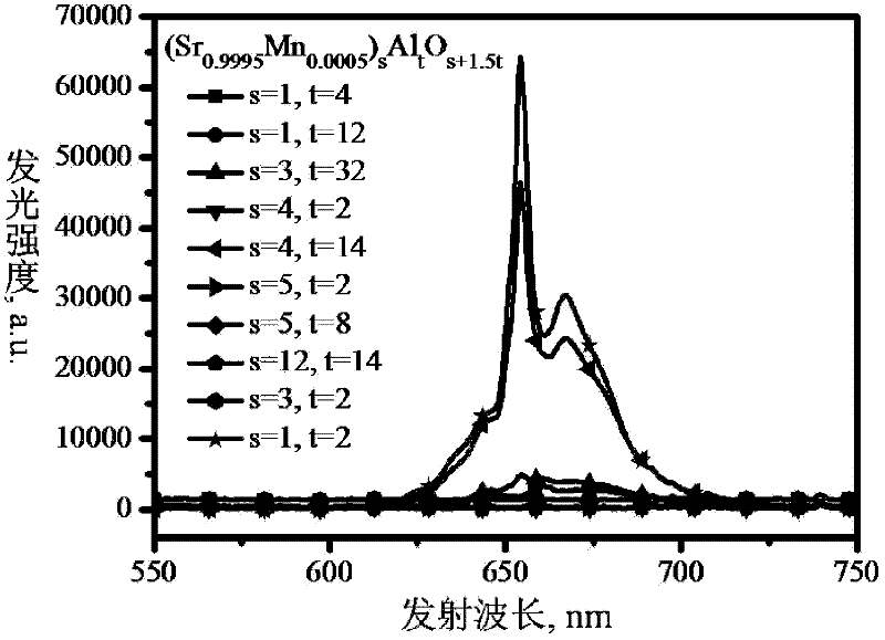 LED red fluorescent material and its preparation method