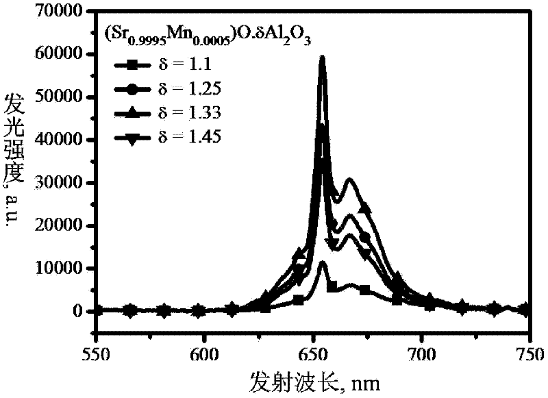 LED red fluorescent material and its preparation method