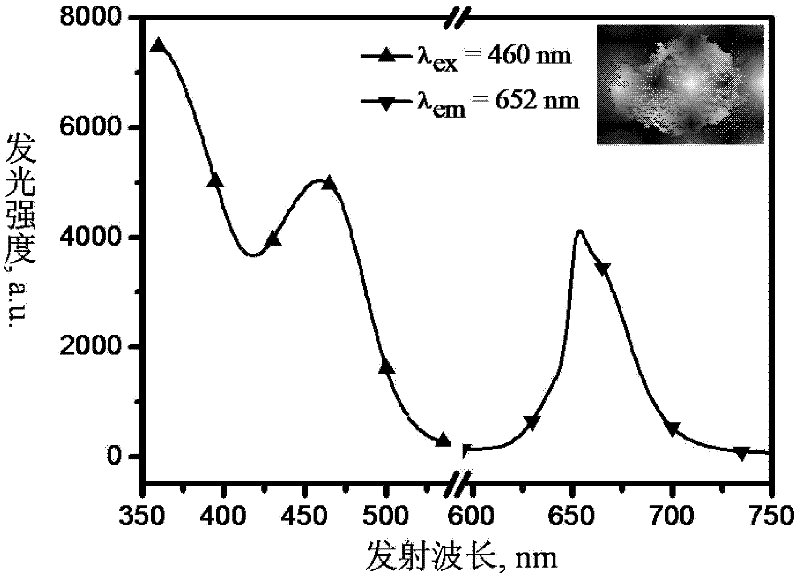 LED red fluorescent material and its preparation method