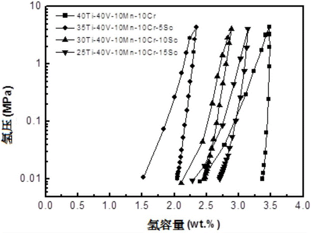 Testing method, device and system for performance curve of hydrogen storage alloy