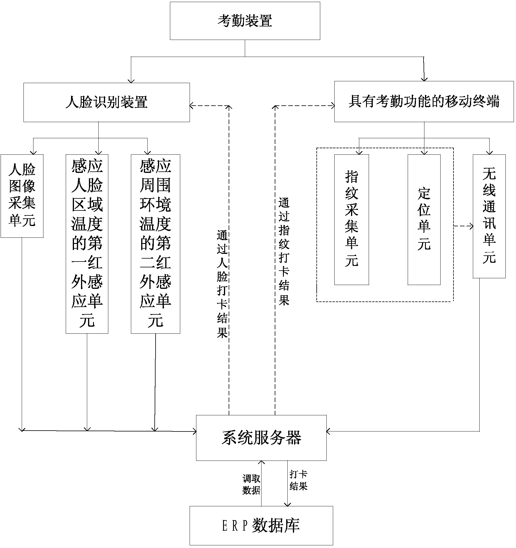 Attendance system for company