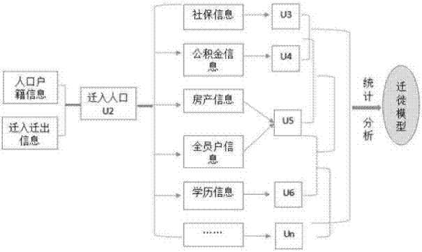 Population migration analysis method based on big-data multi-point collision technology