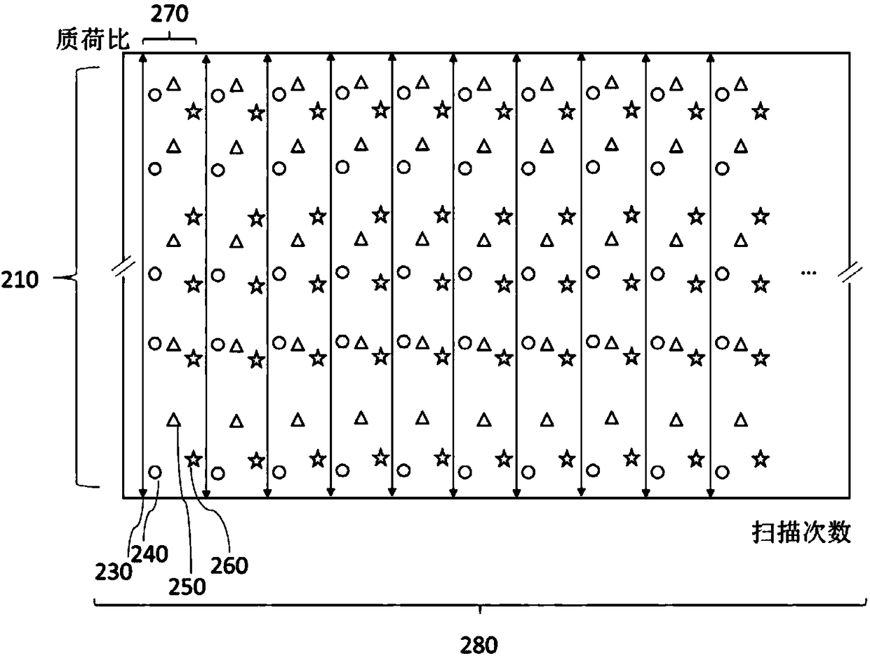 Mass spectrometric data acquisition method