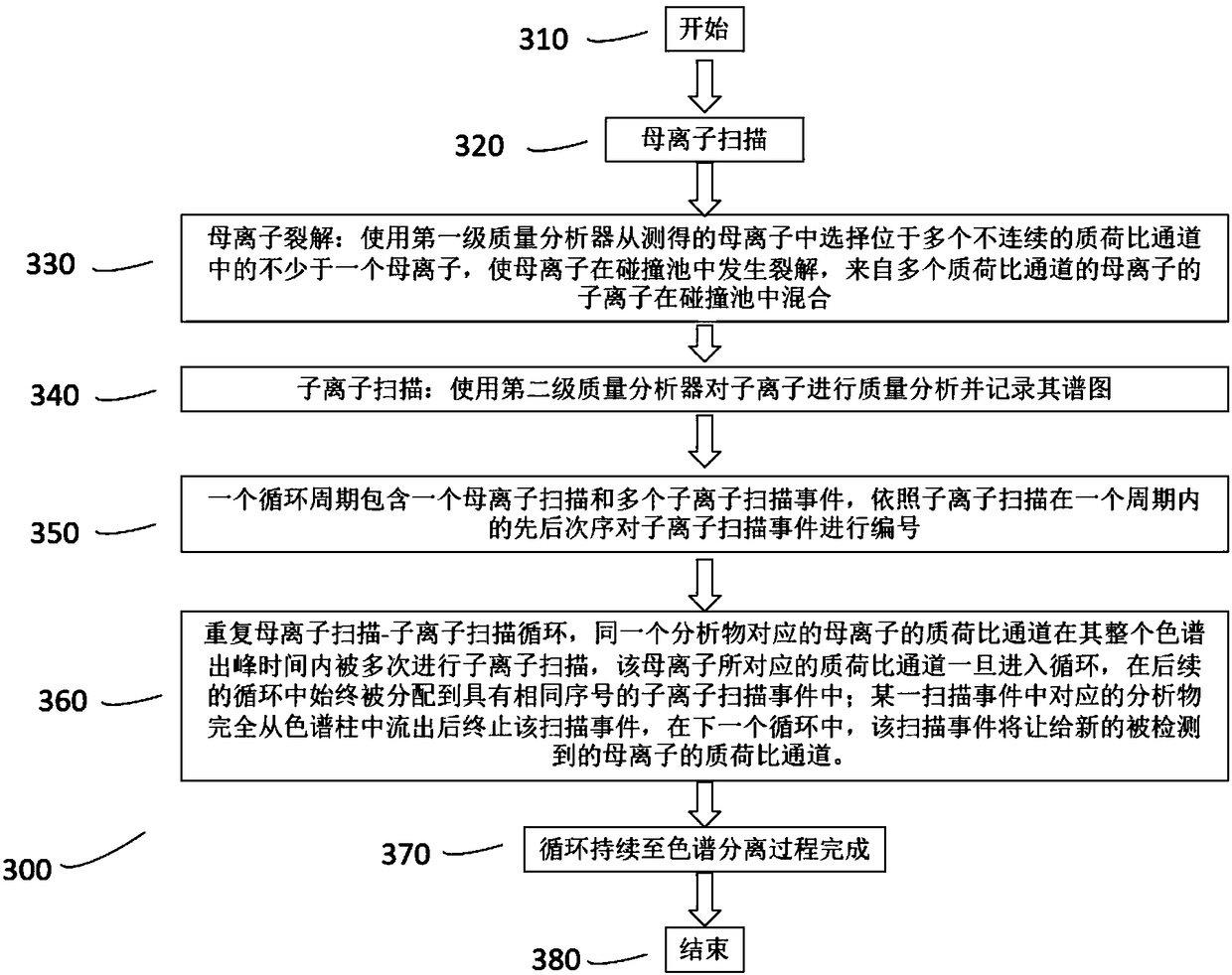 Mass spectrometric data acquisition method