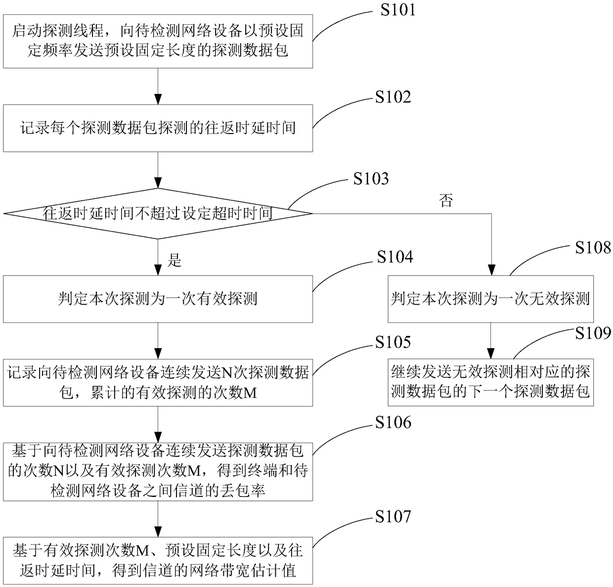 Terminal network performance detection method and system