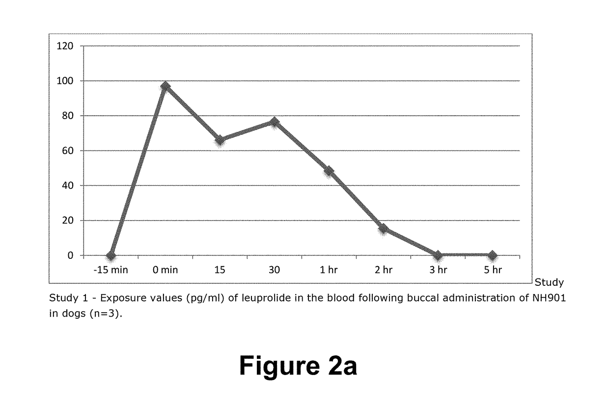 COMPOSITION AND METHOD FOR BUCCAL ADMINISTRATION OF GnRH AGONISTS