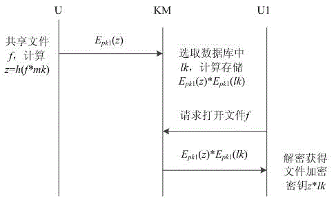 Homomorphic key generating-sharing method and device