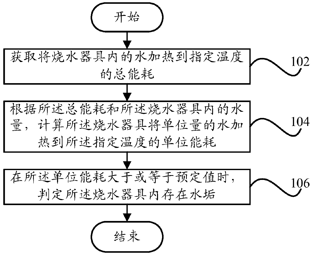 Scale detection method and scale detection device for water boiling utensil