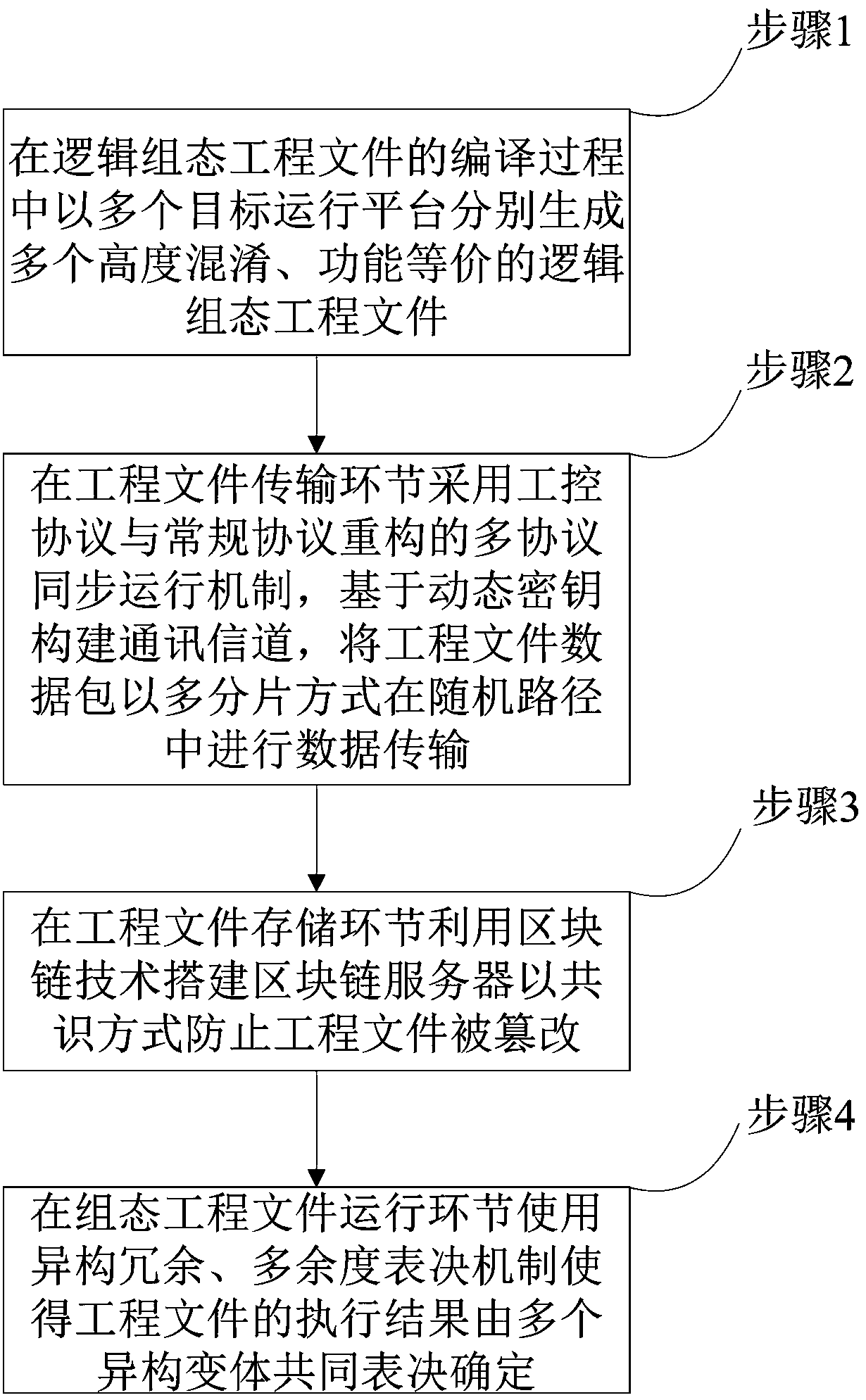 Safety protection method for the whole life cycle of engineering documents