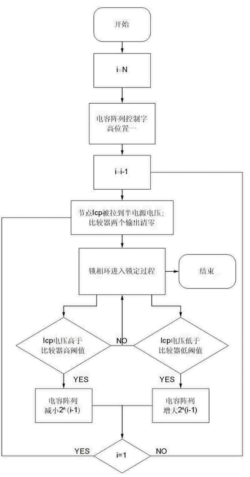 On-line rapid automatic frequency calibration circuit for frequency synthesizer and method thereof