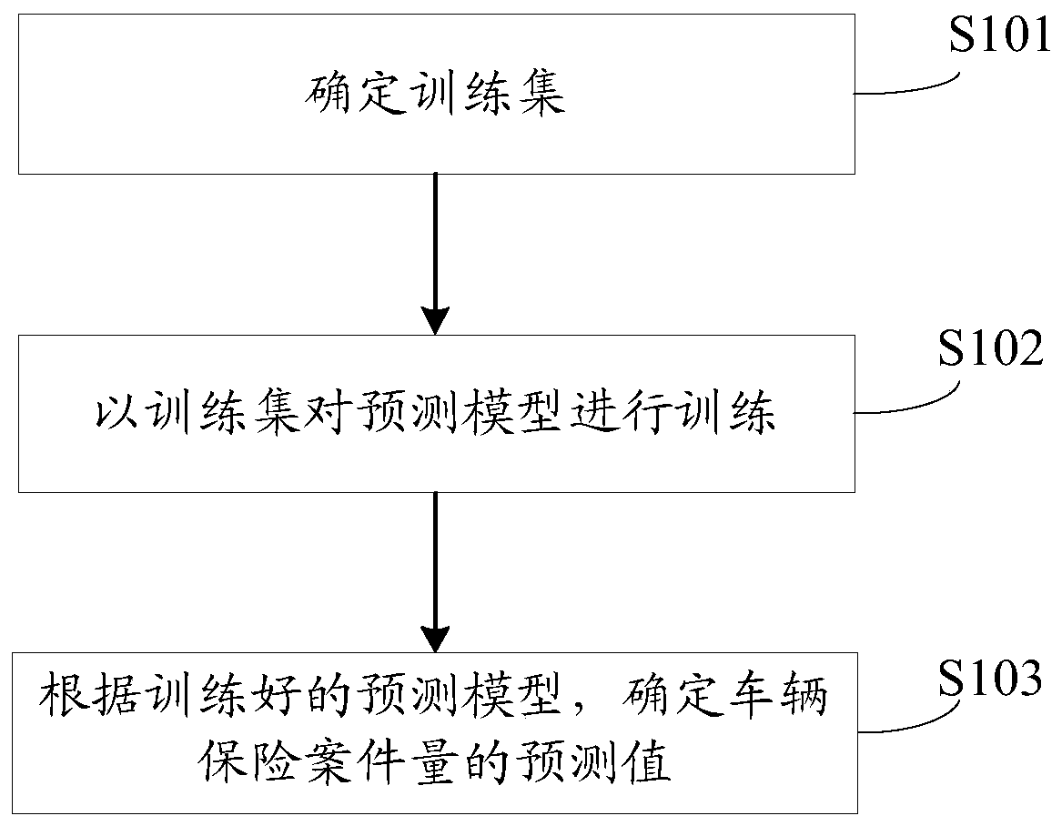 Vehicle insurance case quantity prediction method and device Eureka