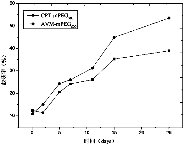 Camptothecin-avermectin silica nanoparticle, and preparation method and application thereof