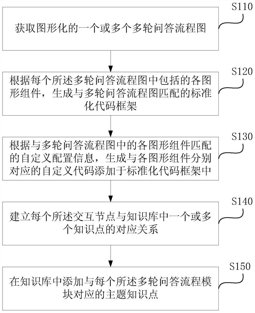 Method, terminal device and storage medium for modifying multi-round question answering system