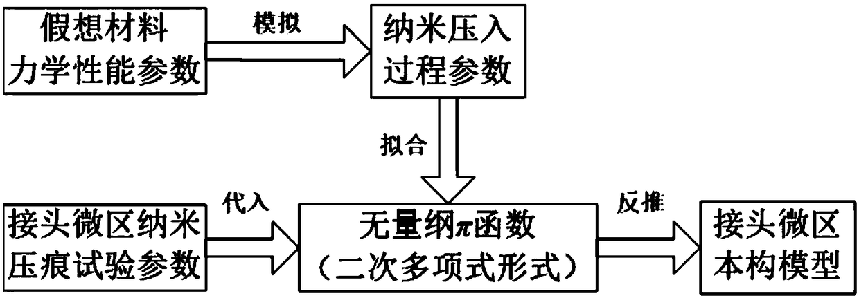 Constitutive model of welded joints based on nanoindentation test