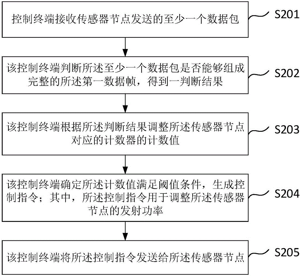 Transmitting power adjusting method, control terminal and sensor node