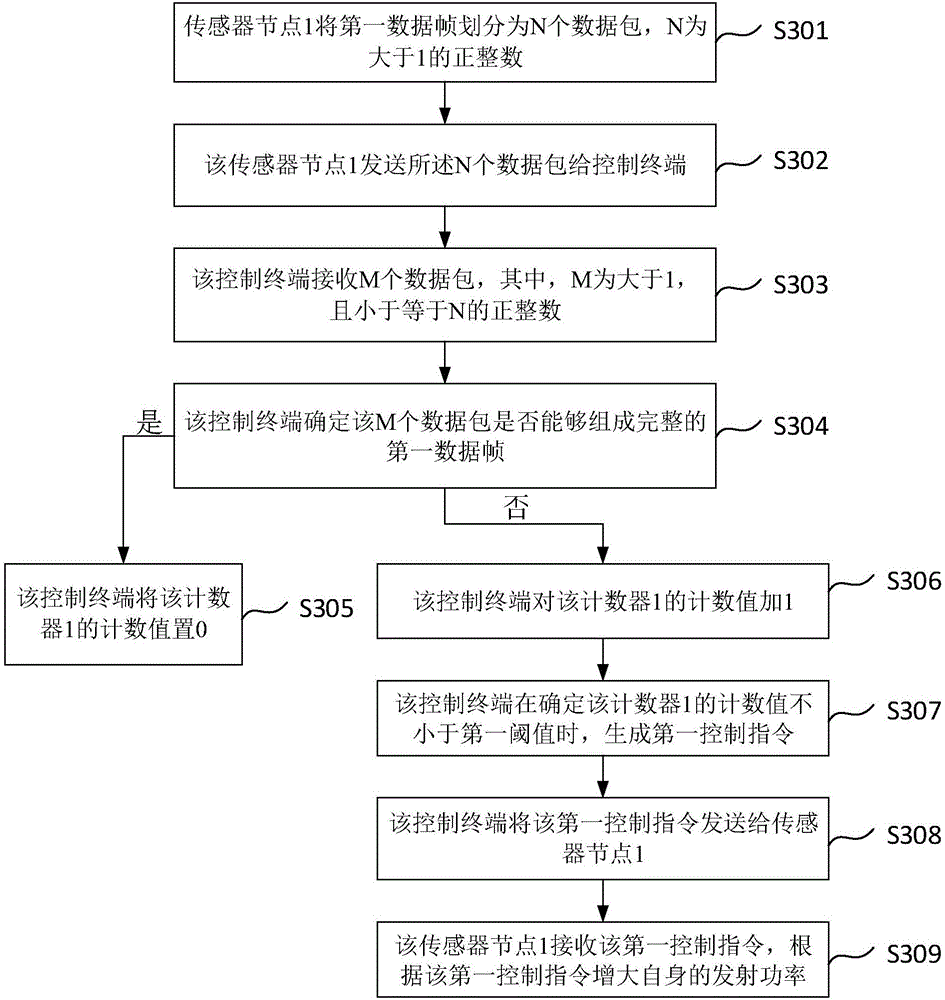 Transmitting power adjusting method, control terminal and sensor node