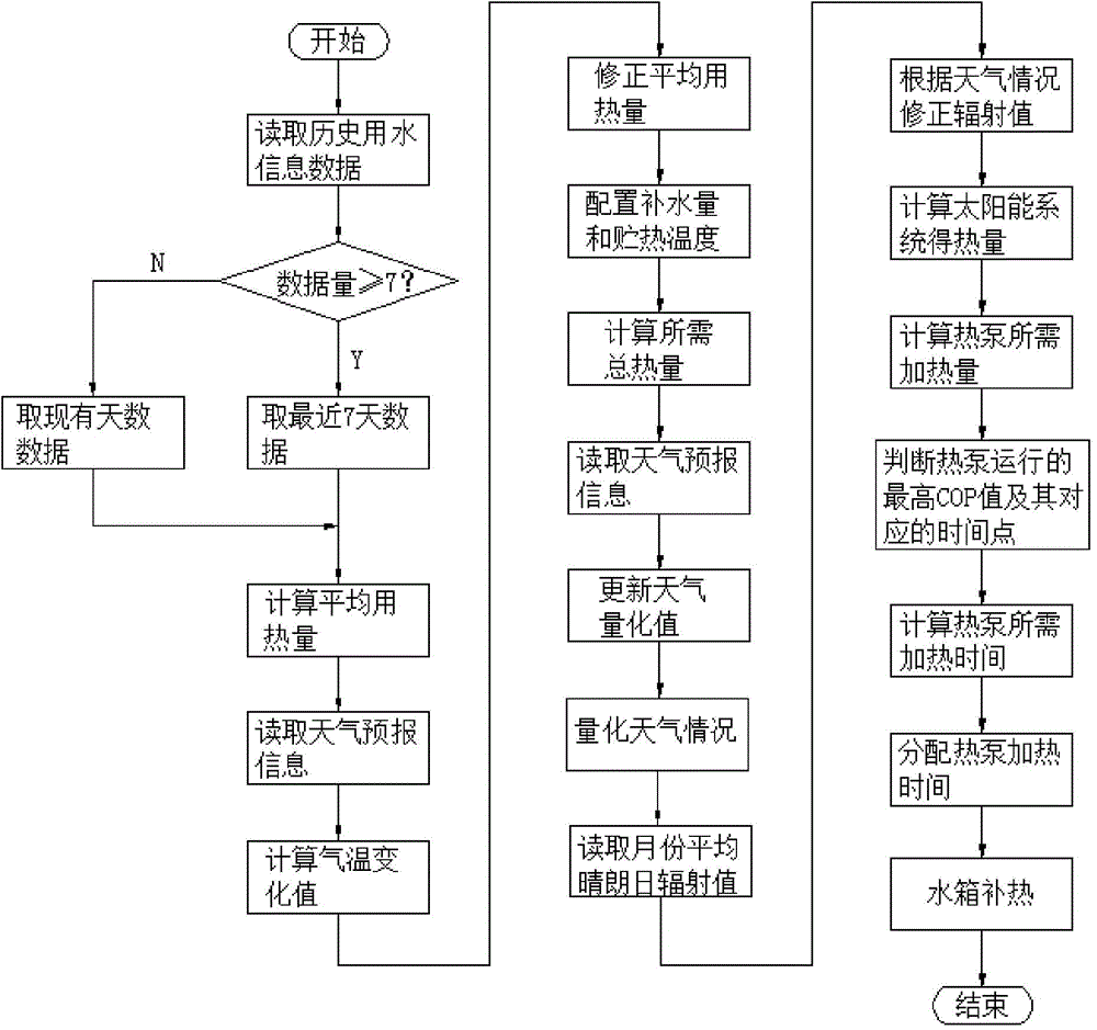 Multi-energy composite hot water system control method with pre-judgment calculation function