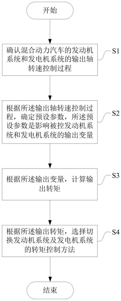 A switching control method and system for a hybrid electric vehicle