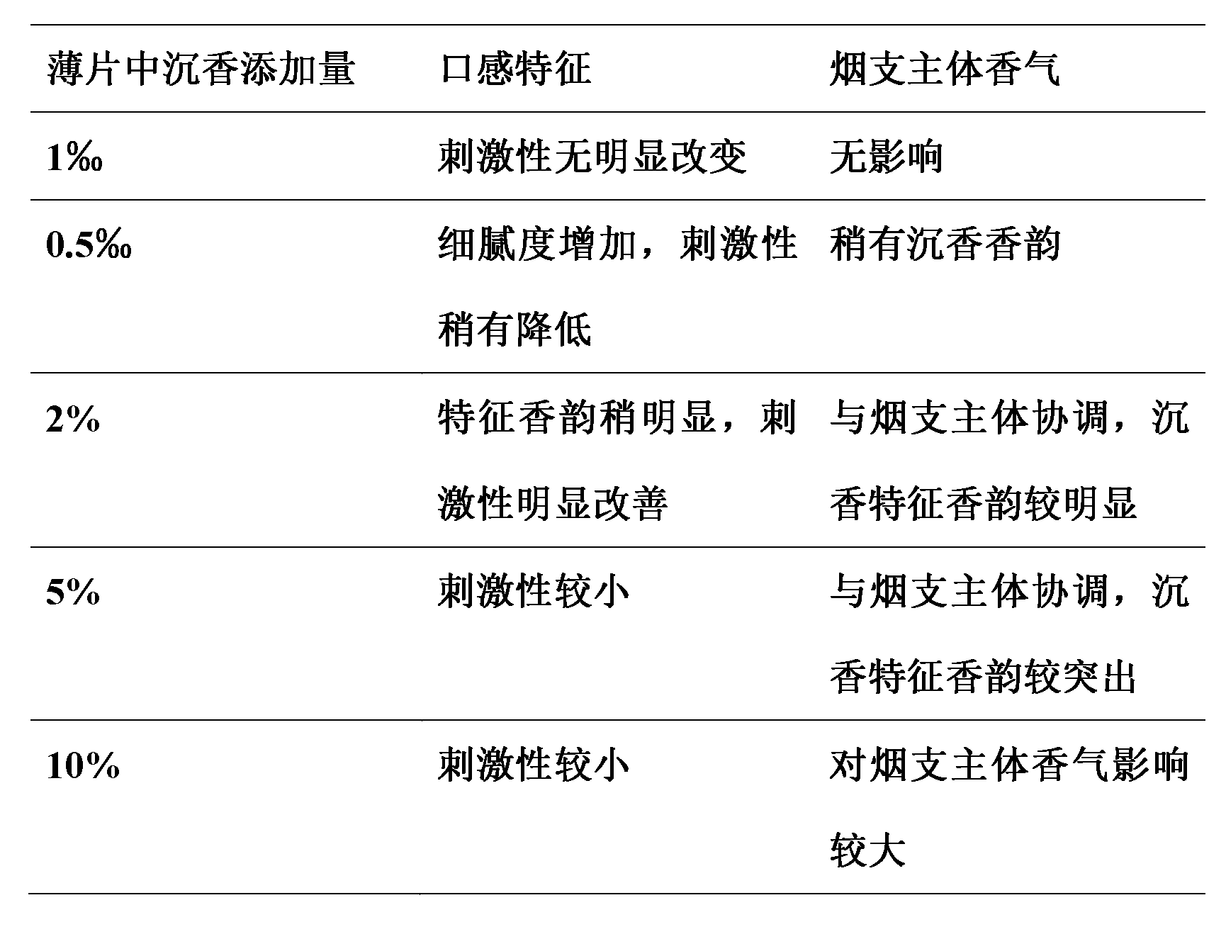 Method of preparing tobacco sheet with agilawood characteristic