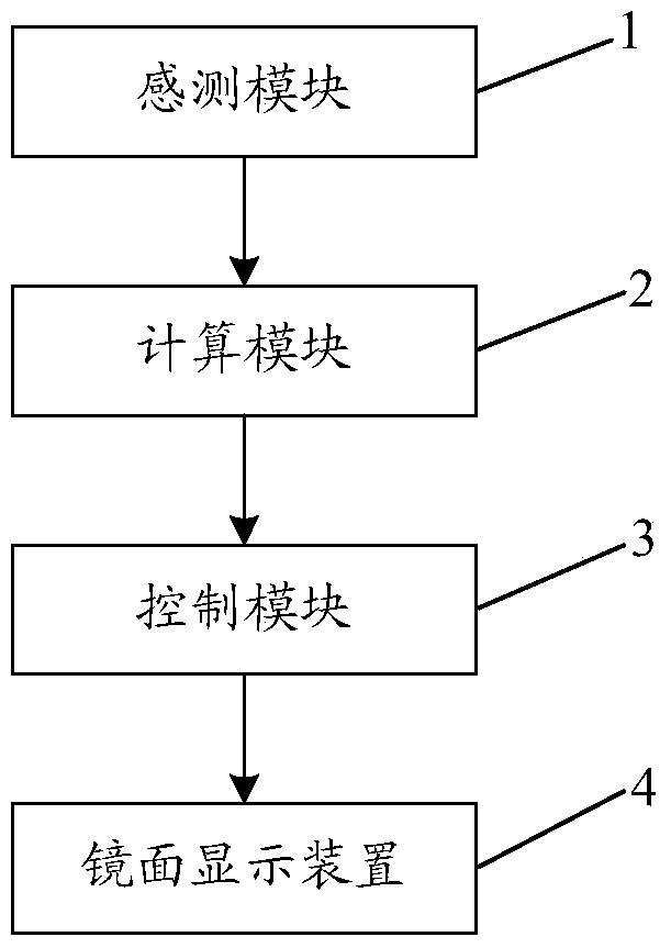 A control method, control device and control system of a mirror display device