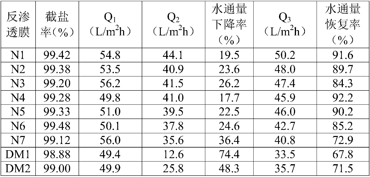 Reverse osmosis membrane, preparation method and applications thereof